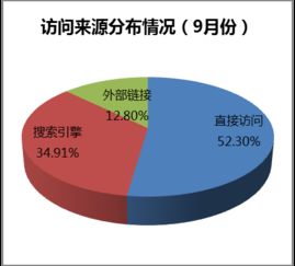 海淀區(qū)政府網(wǎng)站2017年10月網(wǎng)絡(luò)運(yùn)營服務(wù)月報(bào)