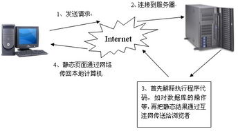 動態(tài)網(wǎng)頁與靜態(tài)網(wǎng)頁 服務器端運行下用戶瀏覽器的真實體驗